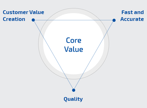 value